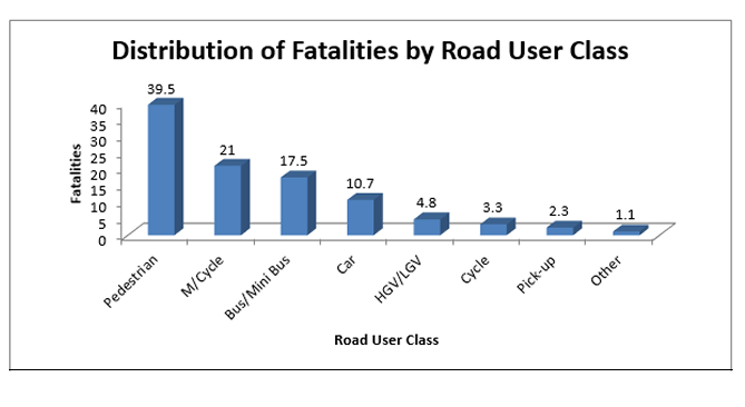 causes of road accident in ghana essay